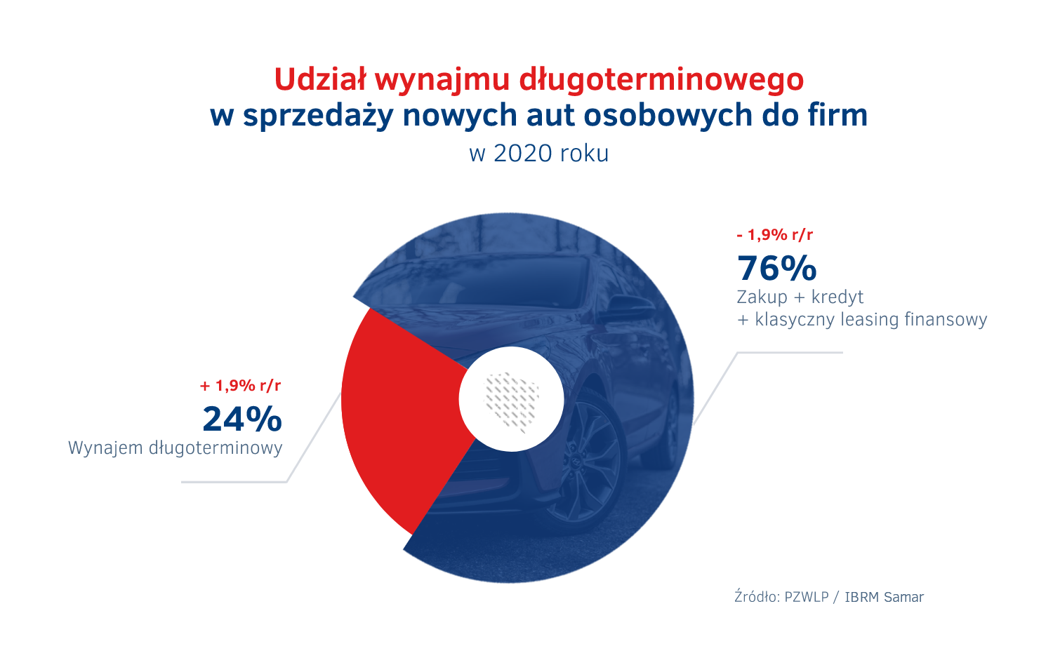 Udzial wynajmu dlugoterminowego w sprzedazy aut do firm 2020.png